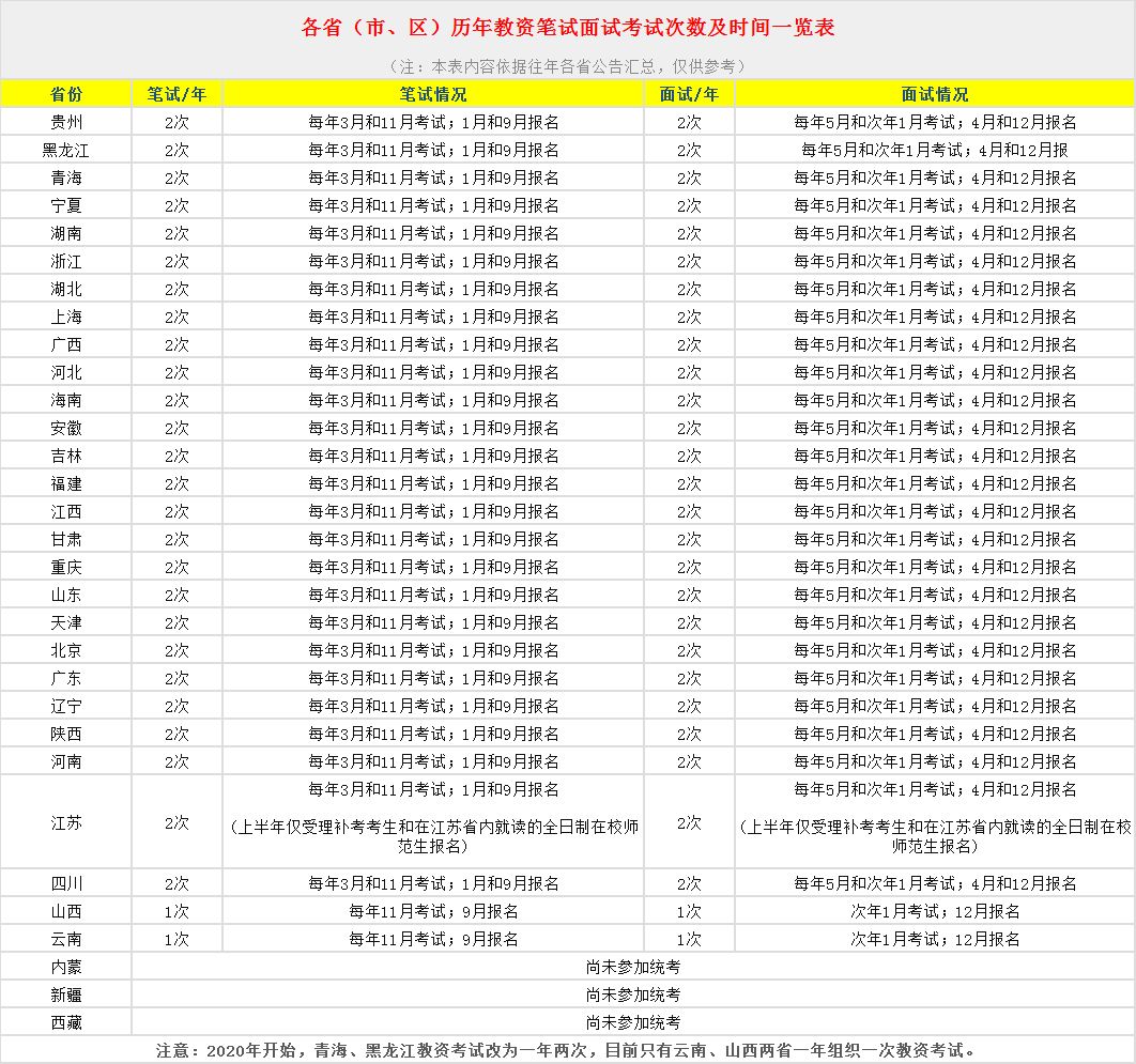四川教師資格證網整理：全國各省份教師資格證報名次數、報名時間大全