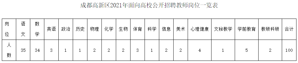編制內(nèi)招聘！四川成都高新區(qū)公開招聘100名教師！2